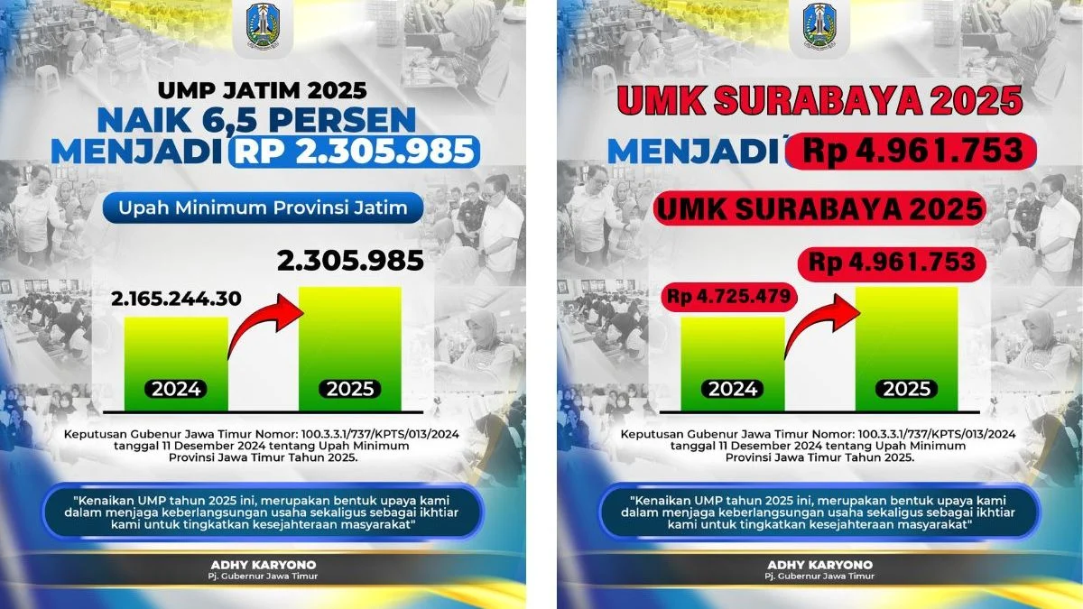 Jawa Timur Tetapkan Kenaikan UMK 2025 Sebesar 6,5 Persen