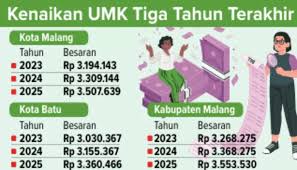 Kenaikan UMK Jawa Timur 2025: UMK Kota Malang dan Kota Batu Naik 6,5 Persen
