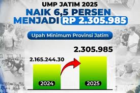 Resmi UMP Jawa Timur 2025 Naik 6,5 Persen Demi Kesejahteraan Pekerja