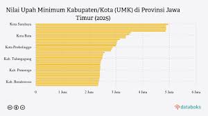 UMK Jawa Timur 2025 Diprediksi Naik, Surabaya Jadi yang Tertinggi