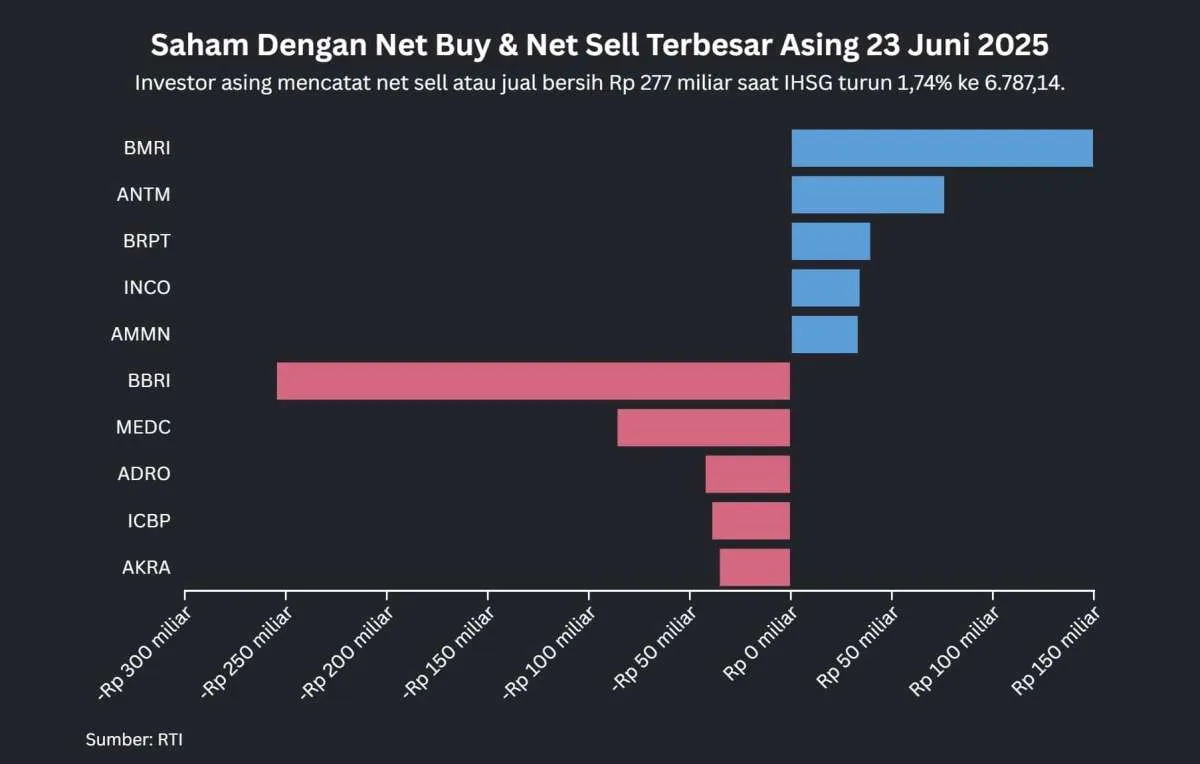 IHSG Anjlok, Rupiah Terpuruk! Investor Asing Kabur?