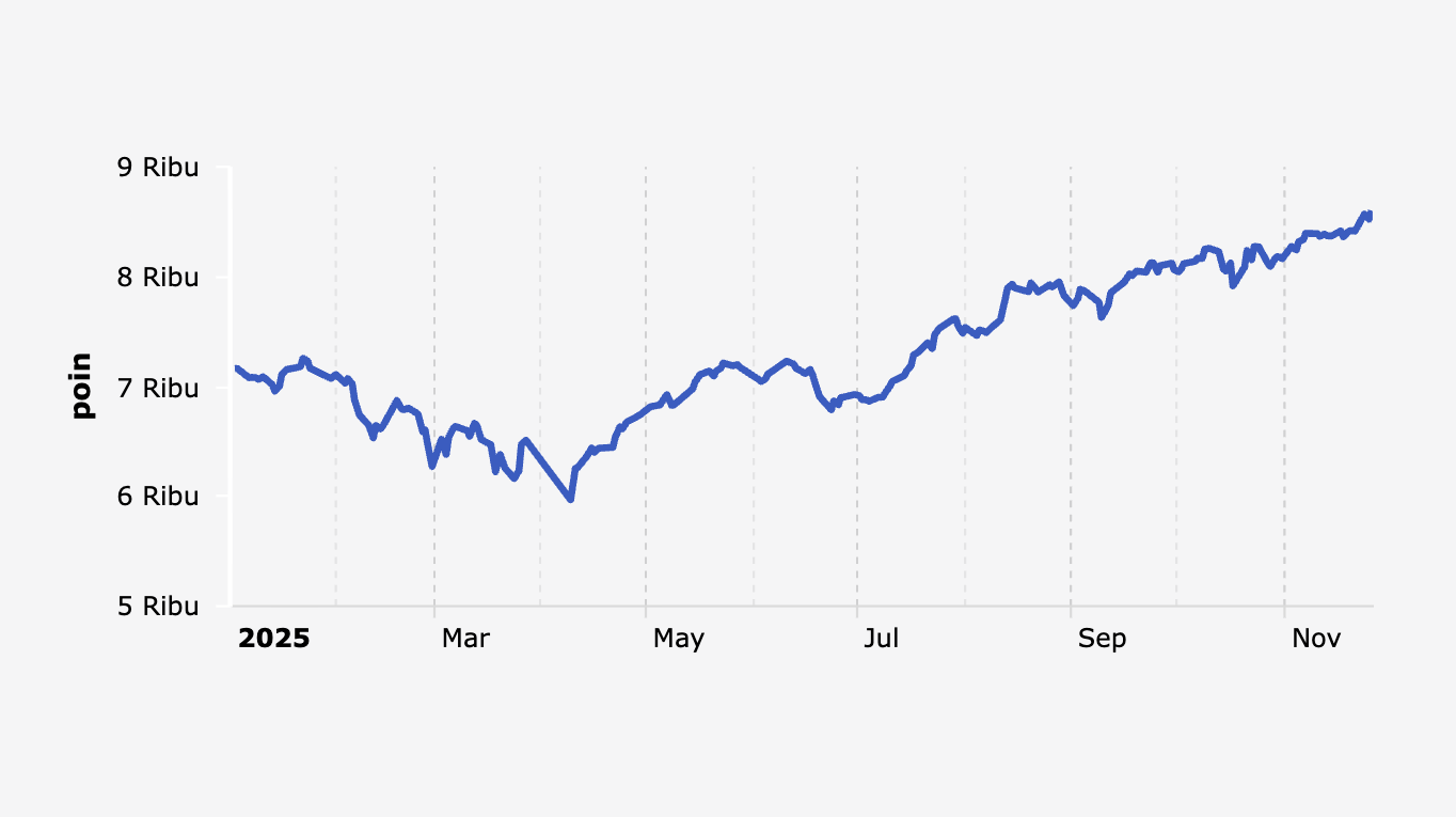 IHSG Tembus 6.800? Ramalan Mengejutkan Pekan Depan!