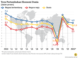 Pertumbuhan Ekonomi RI 2025 Jeblok? Ini Penyebab dan Solusinya!