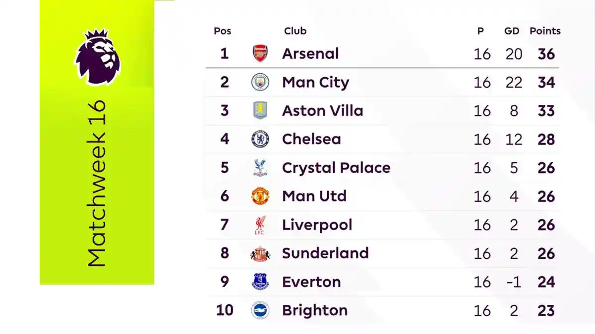 Rekap Hasil Liga Inggris Pekan ke-34 Lengkap dan Daftar Tim Promosi Musim 2025-2026!