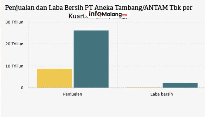 Laba Antam Tembus 2,32 Triliun! Rahasianya?