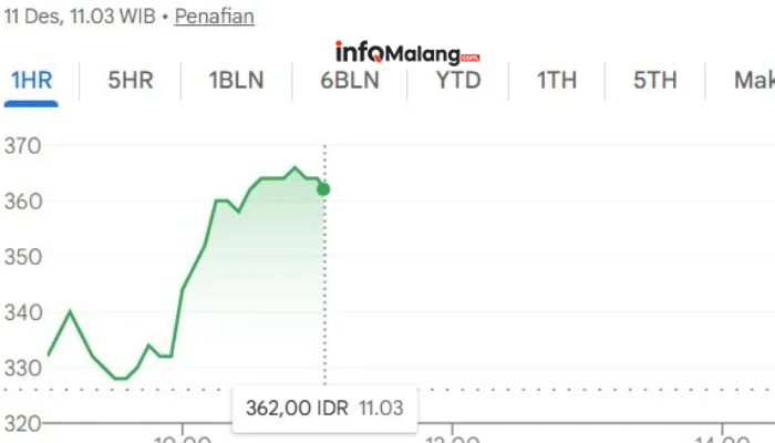 Saham BUMI Meroket!  Analis Ramal Harga Tembus Segini!