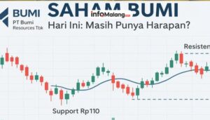 Saham BUMI Meroket:  Masih Layak Dibeli?