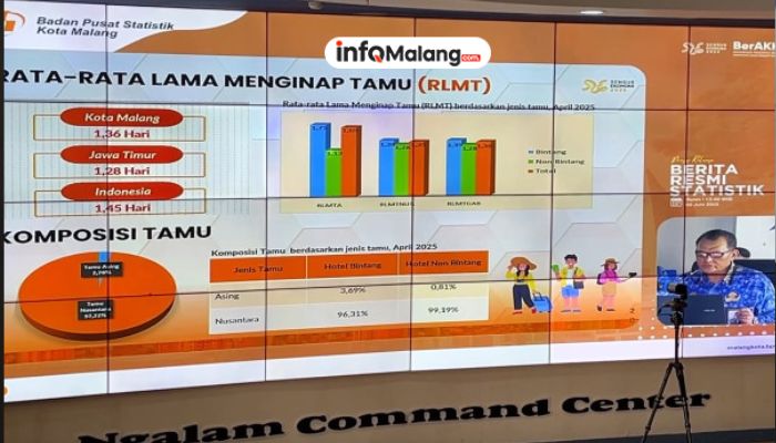 BPS Laporkan Kenaikan Tingkat Penghunian Hotel di Malang pada Juni Capai 49,39 Persen