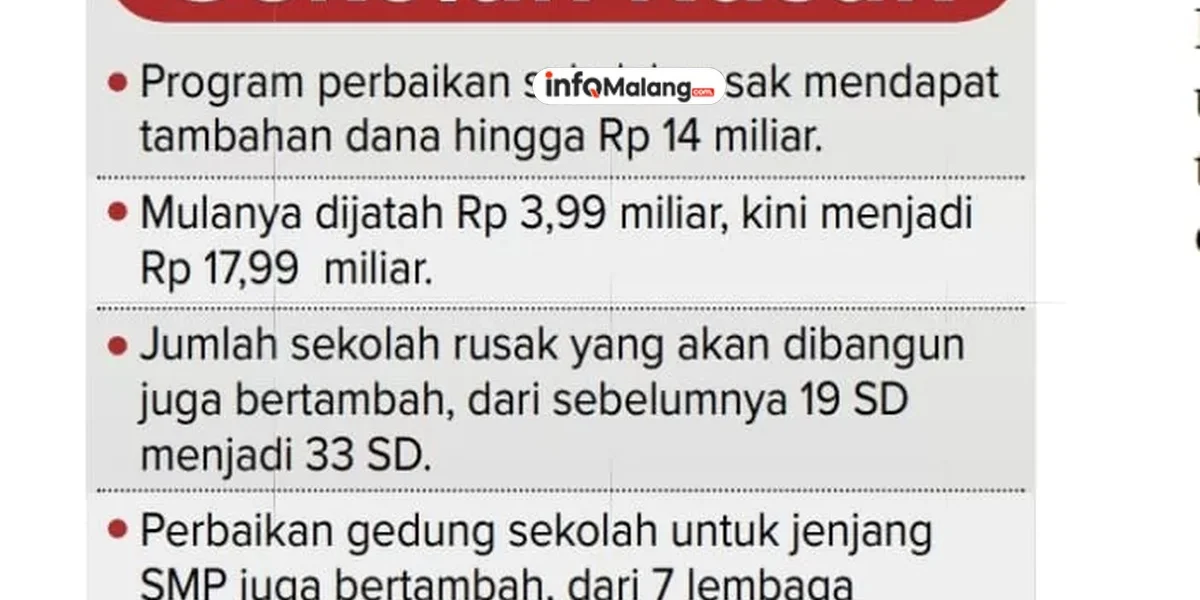 282 Sekolah di Kabupaten Malang Rusak, Pemkab Ajukan Anggaran Rp 124 Miliar