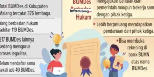 40 BUMDes di Kabupaten Malang Belum Berbadan Hukum, Ini Dampaknya bagi Desa
