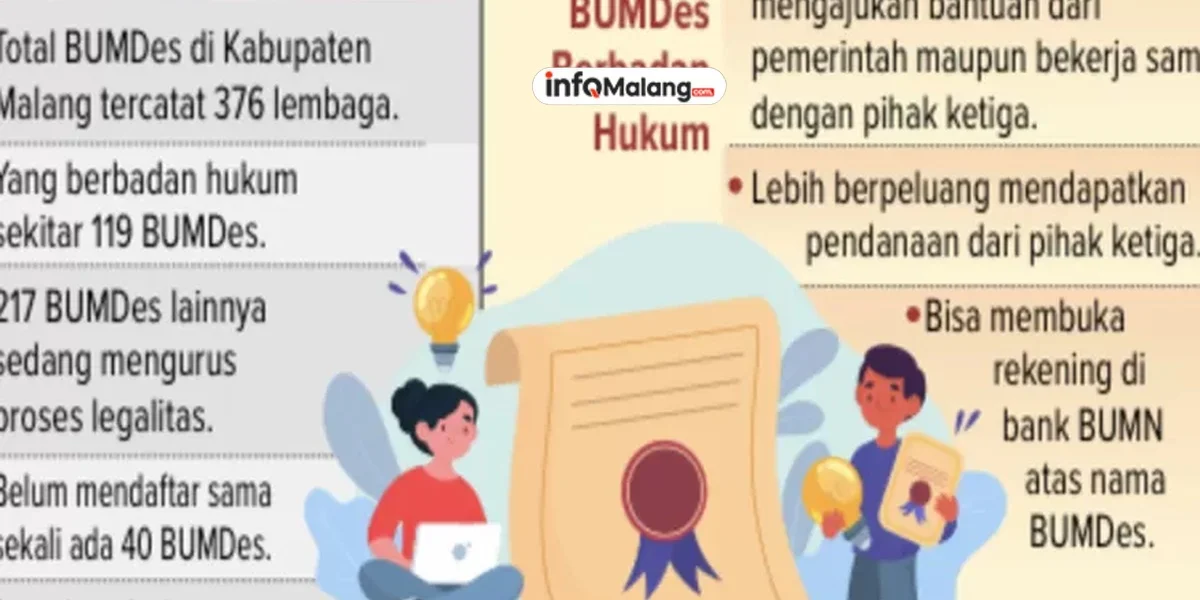 40 BUMDes di Kabupaten Malang Belum Berbadan Hukum, Ini Dampaknya bagi Desa