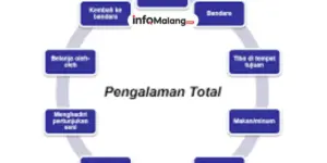 Anatomi Perjalanan, 5 Elemen Utama yang Membentuk Pengertian Pariwisata dan Sistemnya