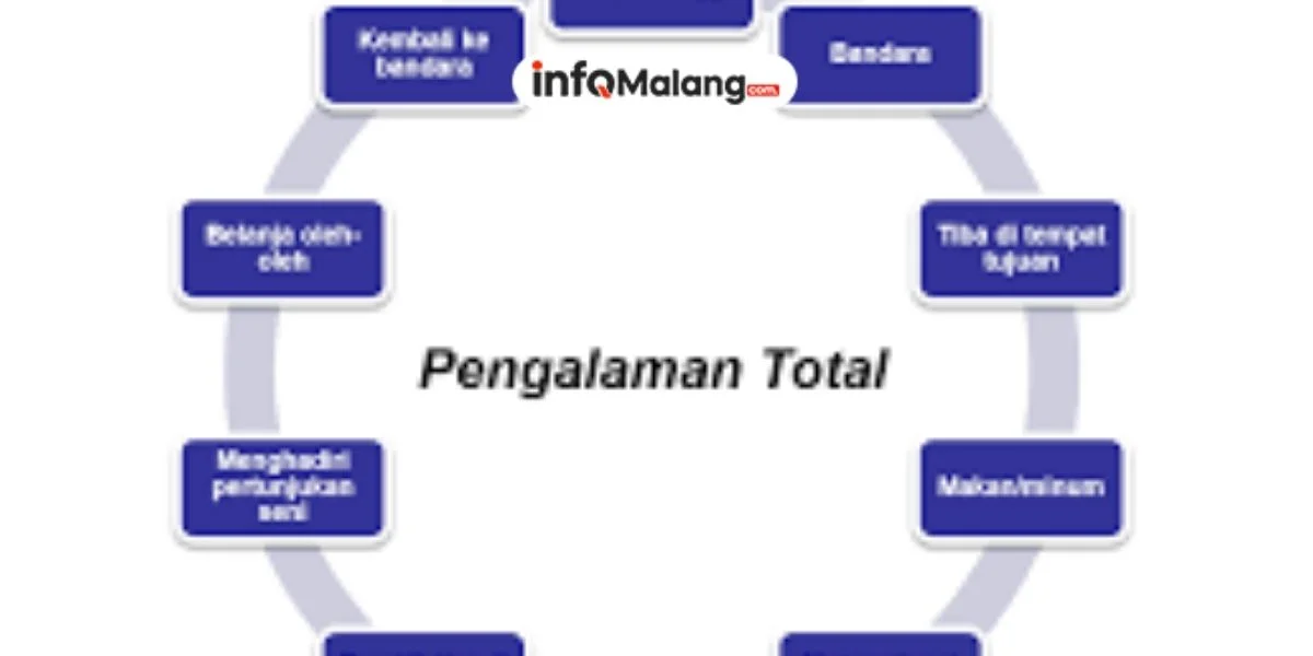 Anatomi Perjalanan, 5 Elemen Utama yang Membentuk Pengertian Pariwisata dan Sistemnya