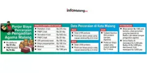 Angka Perceraian Kota Malang Capai 1.968 Kasus, Ekonomi dan Judi Jadi Penyebab Utama