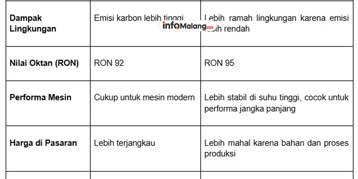 Apa Itu Pertamax Green? Ini Perbedaannya dengan Pertamax Biasa