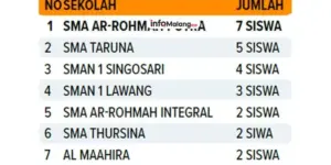Bangga! Ar-Rohmah Putra IBS Cetak Prestasi Tertinggi di OSN-P Tingkat Kabupaten 2025