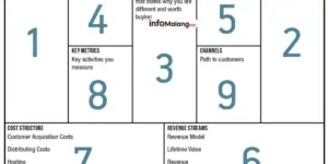 Business Model Canvas dalam Metode Lean Startup