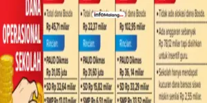 Dana Bosda Kabupaten Malang Dihapus, Fokus Pada Insentif Guru Non-ASN