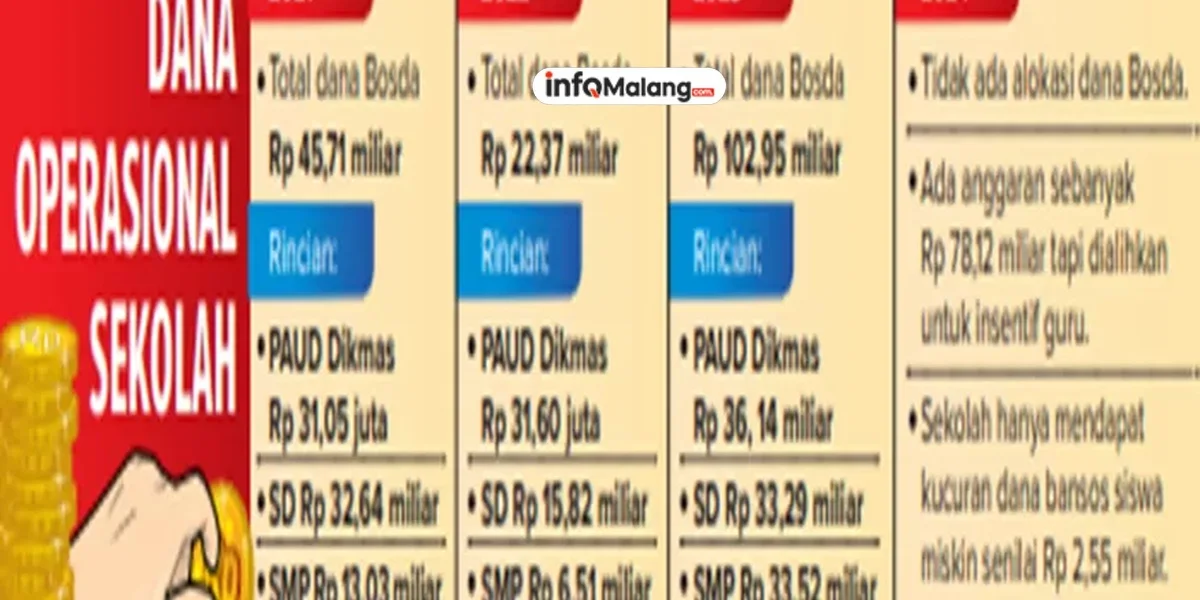 Dana Bosda Kabupaten Malang Dihapus, Fokus Pada Insentif Guru Non-ASN