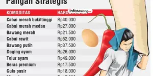 Daya Beli Rendah dan Oversuplai, TPID Kabupaten Malang Fokus Kendalikan Inflasi Menjelang Nataru