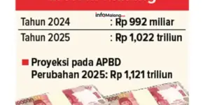 Dua Ranperda Diusulkan Pemkot Malang, Soroti Efisiensi Perangkat Daerah 2025