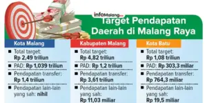 Ekonomi Malang Naik 5,07% pada Triwulan I 2025, Ini Rinciannya