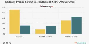 FDI Indonesia Anjlok 6,95% di Kuartal II, Terendah Sejak Pandemi 2020