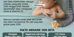 Gen Beta: Generasi Masa Depan yang Dimulai 2025