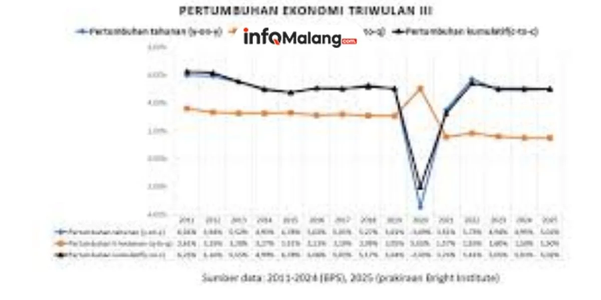 Gen Z Jadi Motor Penggerak Pertumbuhan Ekonomi Jawa Timur Triwulan III 2025