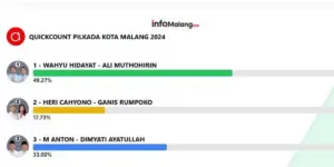 Hasil Hitung Cepat Pilkada Kota Malang: Wahyu-Ali Unggul di Semua Kecamatan