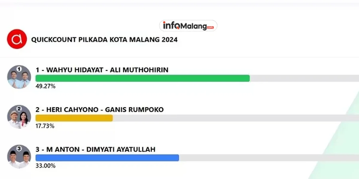 Hasil Hitung Cepat Pilkada Kota Malang: Wahyu-Ali Unggul di Semua Kecamatan