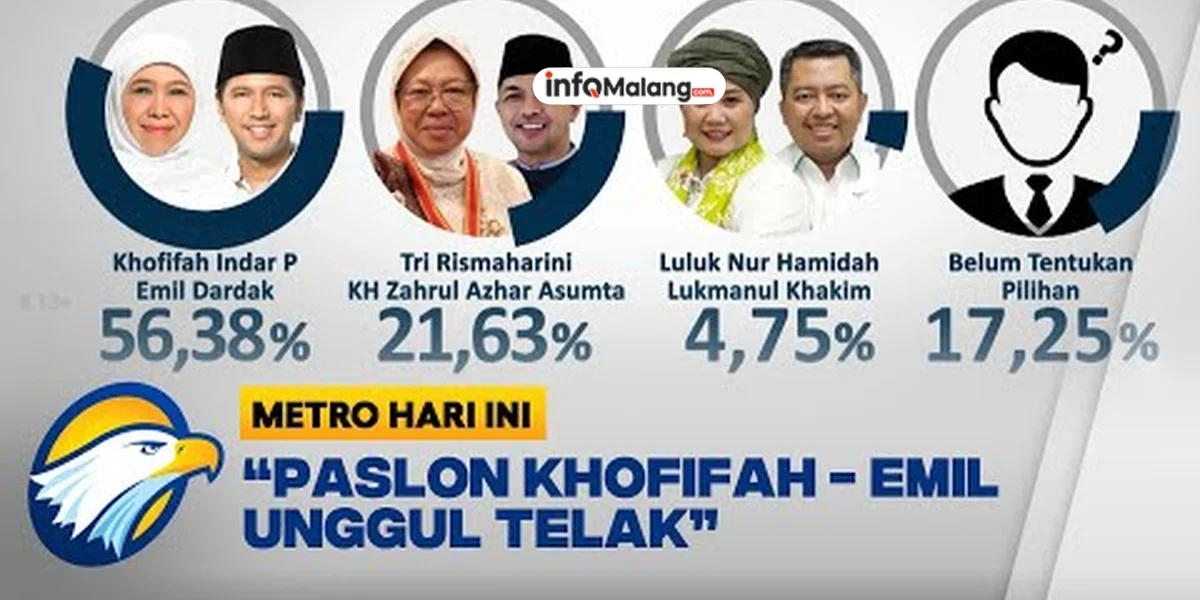 Hasil Survei Elektabilitas Pilgub Jatim: Khofifah-Emil Unggul Telak