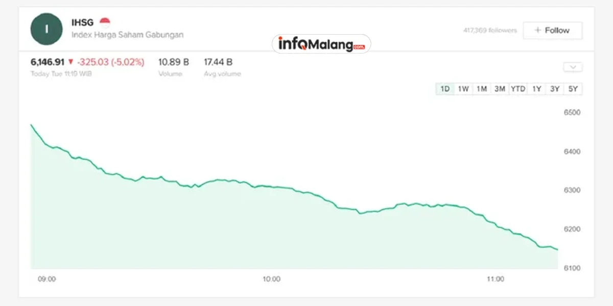 IHSG Ambruk! Konglomerat Raksasa Jatuh Bebas, Apa Penyebabnya?