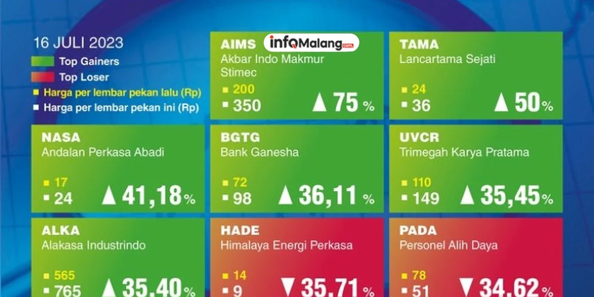 IHSG Meroket! Saham Hijau Tiga Hari Berturut-turut