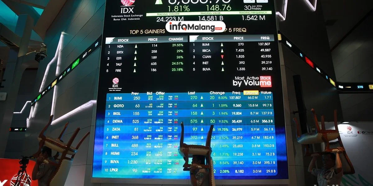 IHSG Meroket! Semua Sektor Untung Besar!