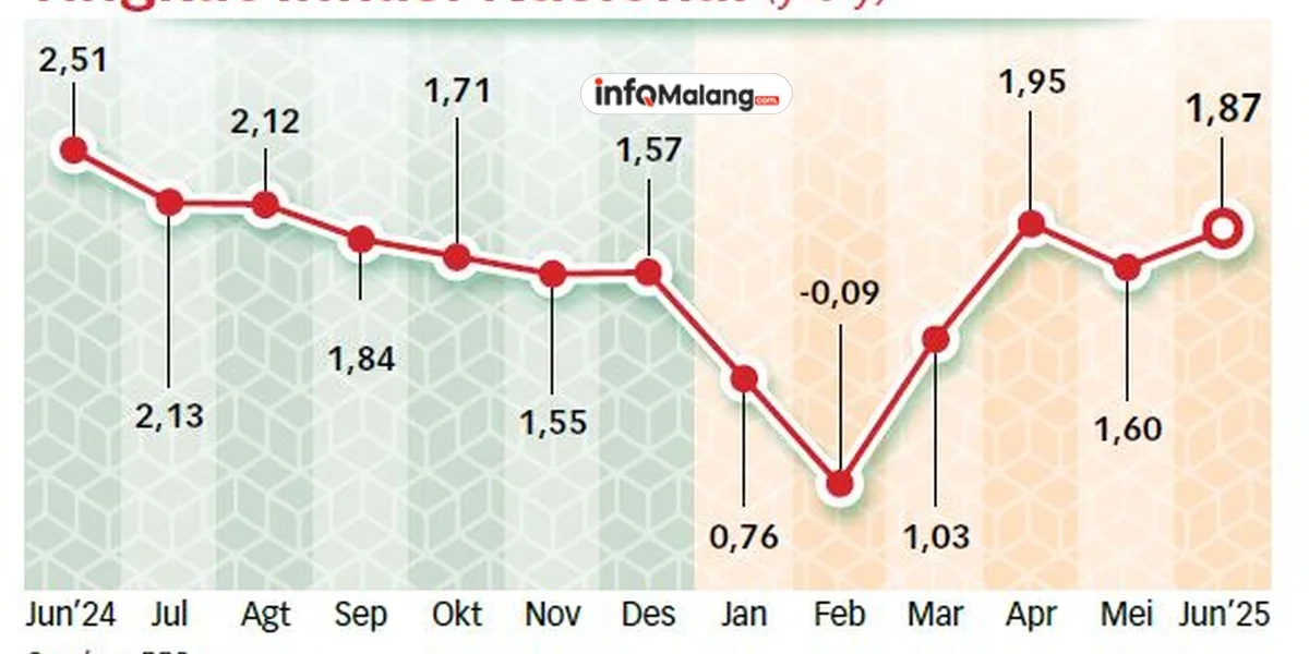 Inflasi Juni 2025 Dipicu Kenaikan Harga Pangan