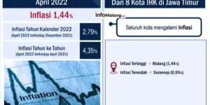 Inflasi Kota Malang Akhir Tahun 2024: Bahan Pangan Jadi Penyumbang Utama