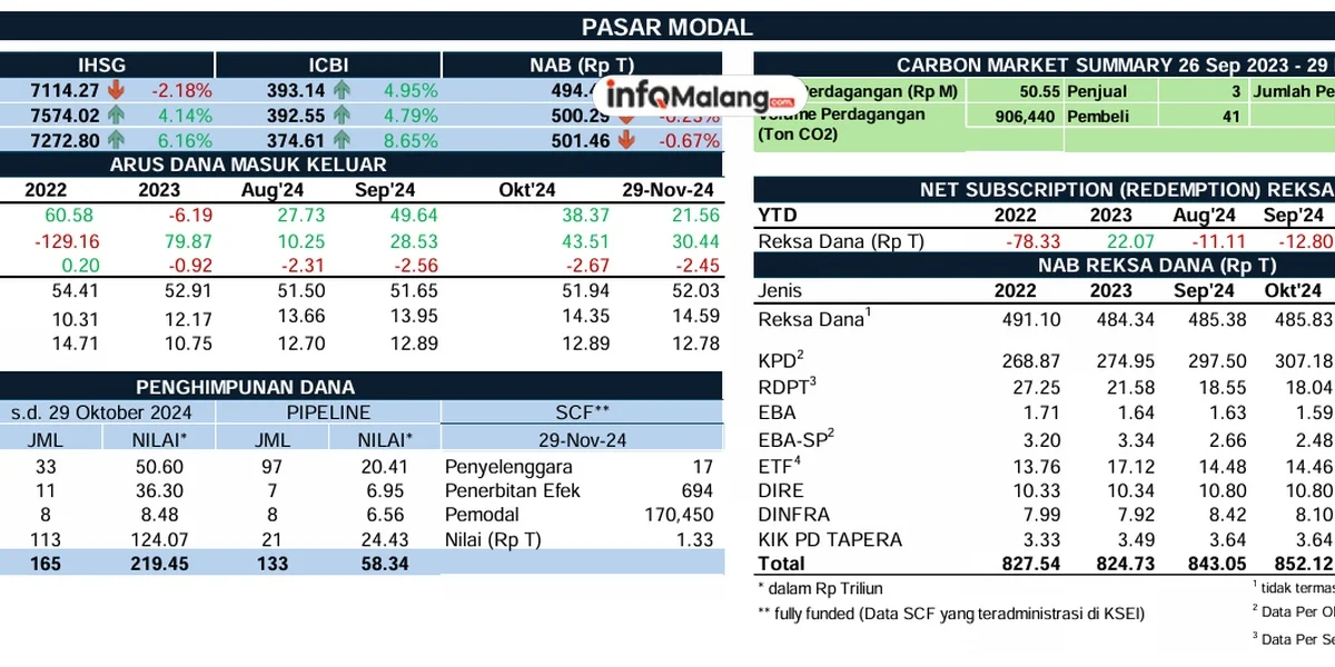 Investor Pasar Modal di Malang Tumbuh 15% pada Semester I 2024
