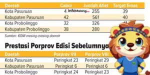 KONI Kabupaten Malang Fokus Maksimalkan Persiapan Atlet, Targetkan Peringkat 3 Besar di Porprov Jatim IX 2025