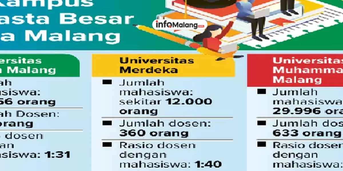 Kampus Negeri di Malang Kekurangan Dosen, Rasio Pengajar dan Mahasiswa Belum Ideal