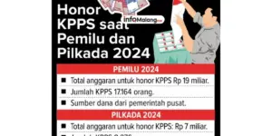 Kapan Pembayaran Honor KPPS Pilkada Kabupaten Malang 2024?