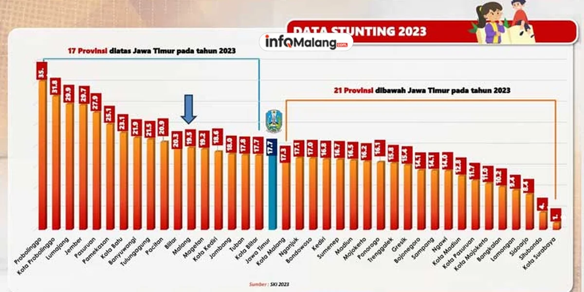 Kasus Stunting di Malang Sentuh 2 Ribu Anak, Ini Rencana Penanganannya