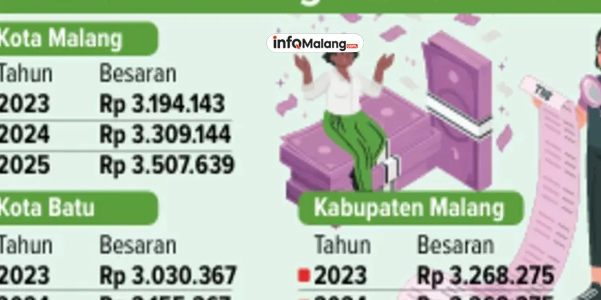 Kenaikan UMK Jawa Timur 2025: UMK Kota Malang dan Kota Batu Naik 6,5 Persen