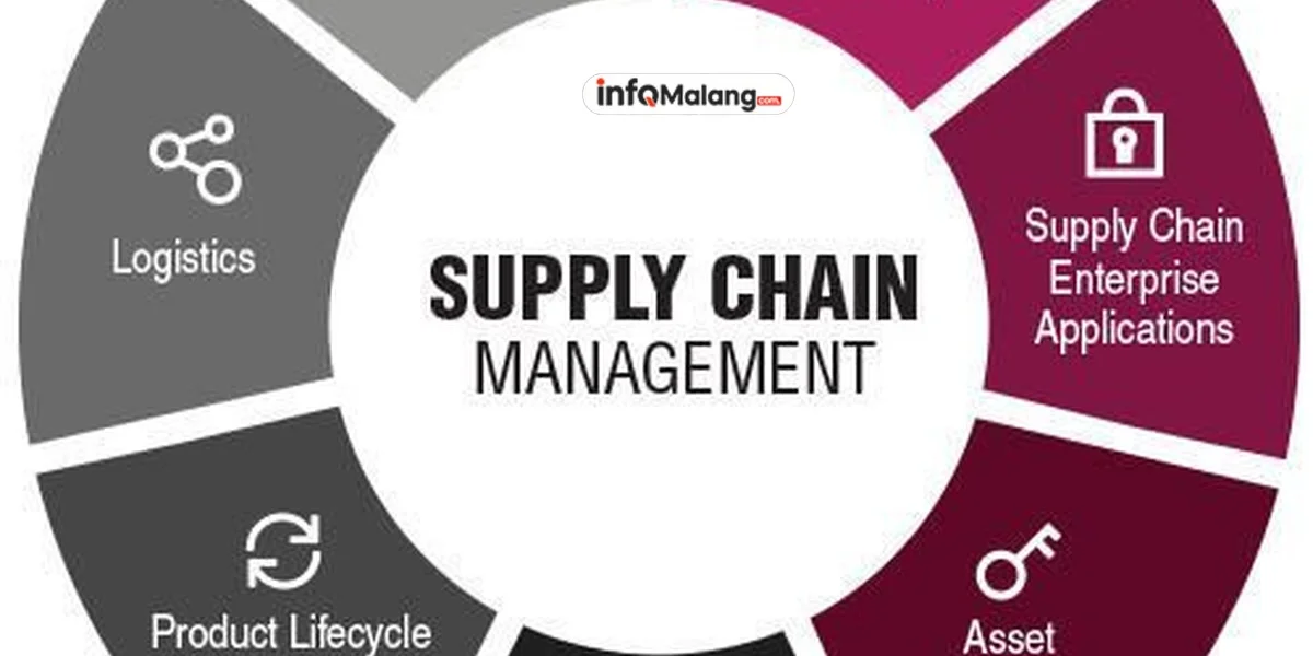 Konsep Dasar Supply Chain Management dalam Bisnis Modern