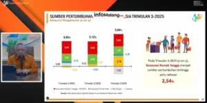 Kontribusi Industri Pengolahan Dorong Pertumbuhan Ekonomi Kota Malang pada Triwulan II 2024