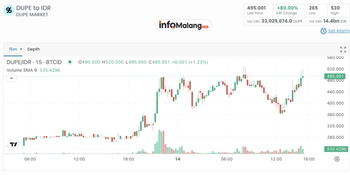 Kripto Lesu, Tapi Pengguna Melonjak! Apa yang Terjadi?