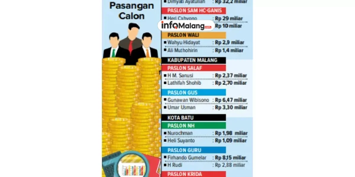 Laporan Kekayaan Calon Wali Kota Malang: Abah Anton Tertinggi dengan Rp 123 Miliar