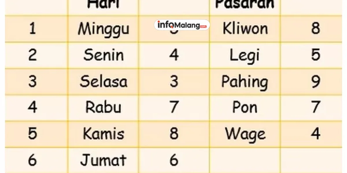 Memahami Hari Pasaran Jawa Tradisi, Makna, dan Pengaruh dalam Kehidupan Masyarakat