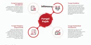 Mengukur Peranan Pajak Terhadap Ekonomi Indonesia
