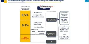 Mulai 14 Juli 2025, Pedagang Online Wajib Bayar Pajak: Ini Aturan Lengkap PMK 37/2025